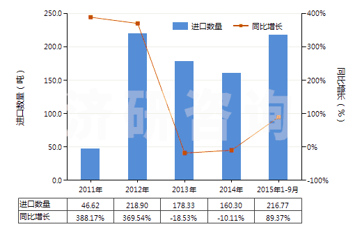 2011-2015年9月中國(guó)其他正磷酸氫鈣(磷酸二鈣)(HS28352590)進(jìn)口量及增速統(tǒng)計(jì) 2011-2015年9月中國(guó)其他正磷酸氫鈣(磷酸二鈣)(HS28352590)進(jìn)口量及增速統(tǒng)計(jì)